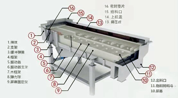 振動篩結構